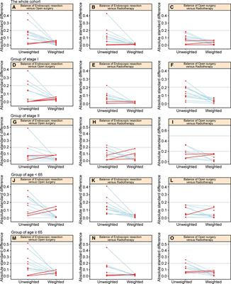 Comparison of Survival Outcomes of Different Treatment Options for cT1-2, N0 Glottic Carcinoma: A Propensity Score–Weighted Analysis